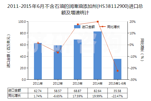 2011-2015年6月不含石油的潤(rùn)滑油添加劑(HS38112900)進(jìn)口總額及增速統(tǒng)計(jì)